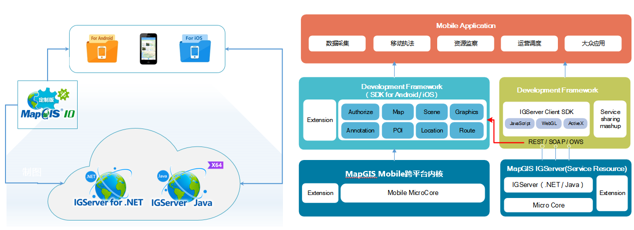 MapGIS Mobile与其他产品的关系